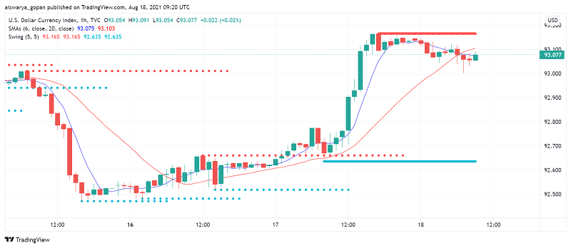 US Dollar Supported as Market Sentiment Turns Risk-off Due to Delta Variant