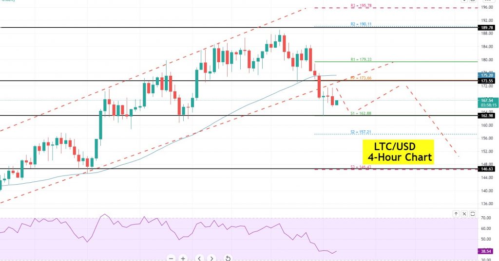 Litecoin LTC/USD