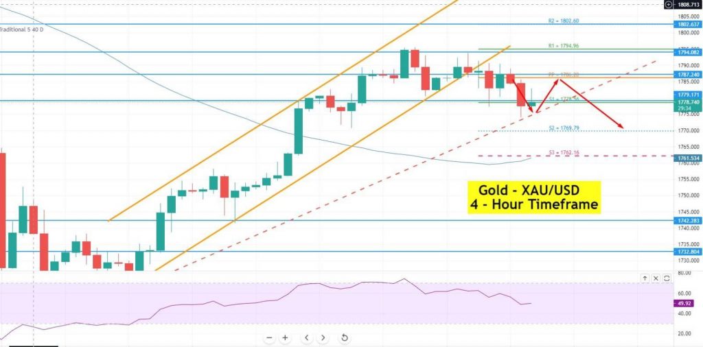 Gold - XAU/USD Chart
