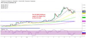 The 20 SMA is providing resistance at the top for Ripple