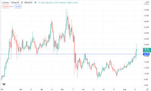 Cosmos Breaches Resistance at 16.70. Buy a Retreat to Support