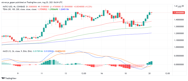 Polygon's MATIC Runs Higher as Company Announces DAO Plans
