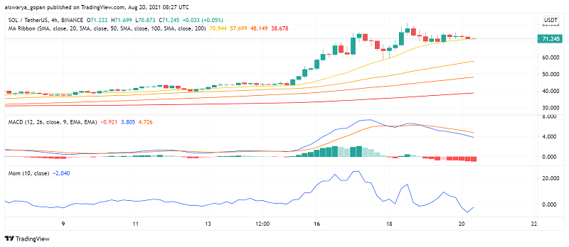 Is Solana (SOL) Gearing Up to Take Another Shot at ATH?