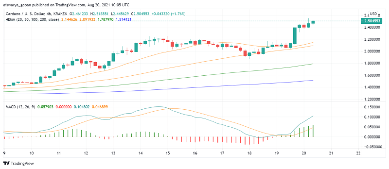 Cardano (ADA) Hits New ATH: $3 Next Target Among Buyers?