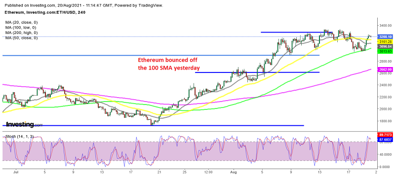 The bullish momentum continues in Ethereum