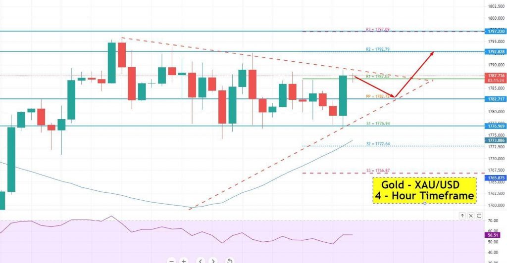Gold - XAU/USD Chart