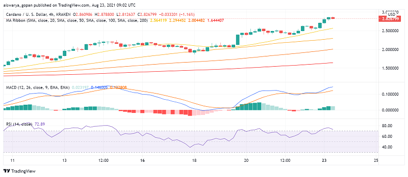 Cardano (ADA) Making Its Way Towards $3: $10 in Sight?