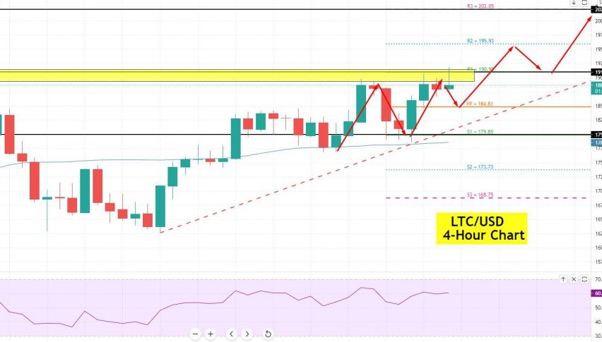 Litecoin Price Forecast