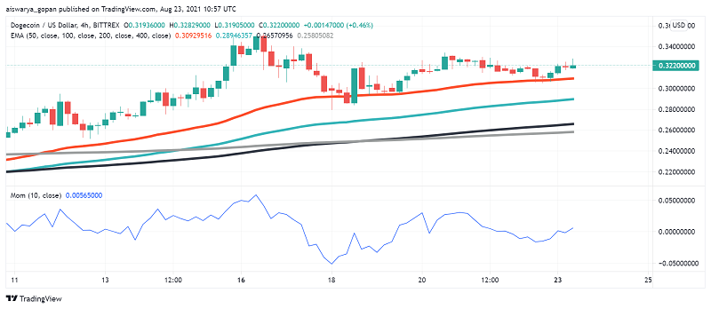 Dogecoin (DOGE) Slow to Pick Up After Posting Losses in Weekend Trading