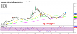 The range is tightening in Maker, as the 20 SMA keeps pushing it higher