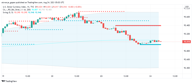 US Dollar's Safe Haven Status Under Pressure - Can Fed Offer Hope?