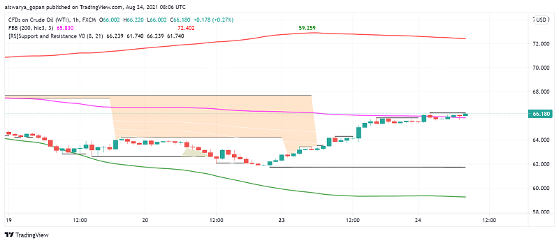 WTI Crude Oil Picks Up as Market Sentiment Improves