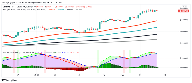 Cardano (ADA) Makes Its Way Towards $3: Good Time to Buy?