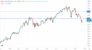 Weak Dollar Supports Oil Prices. But, How Much Can XTIUSD Surge