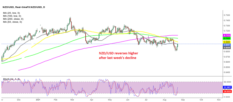 NZD/USD reversed higher this week, after the decline last week