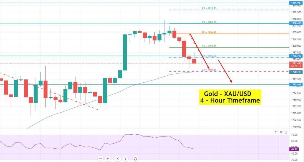 Gold - XAU/USD Chart