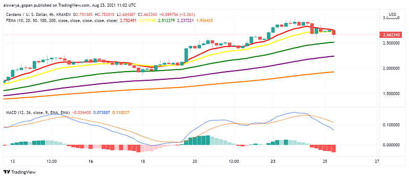 Market Sentiment Sends Cardano (ADA) Lower: What's Next?