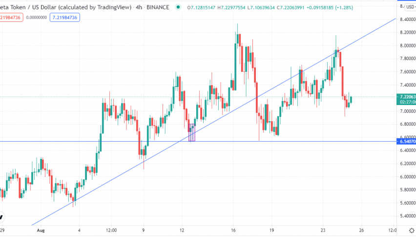 Theta Challenged at 8.0. Buy a Retreat to Support at 6.54