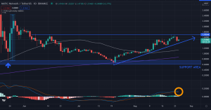 Polygon (MATIC): Is it time to take profits?