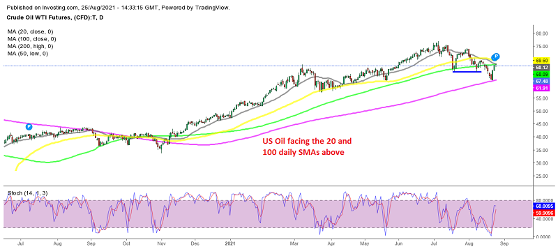 Is the climb over for US WTI Oil?