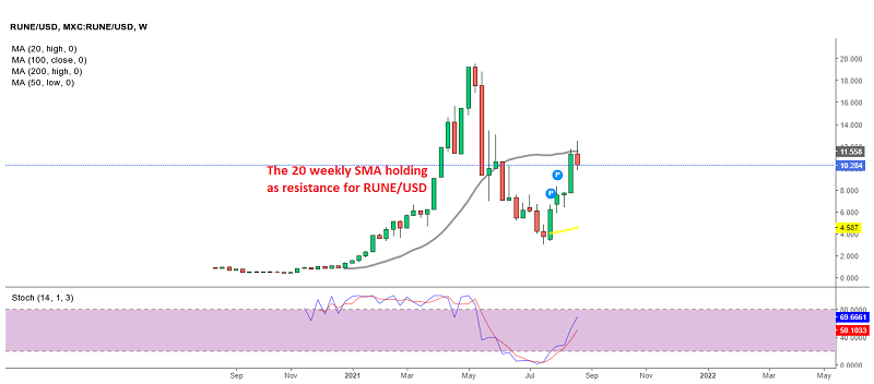 ThorChain still remains bullish on the weekly chart