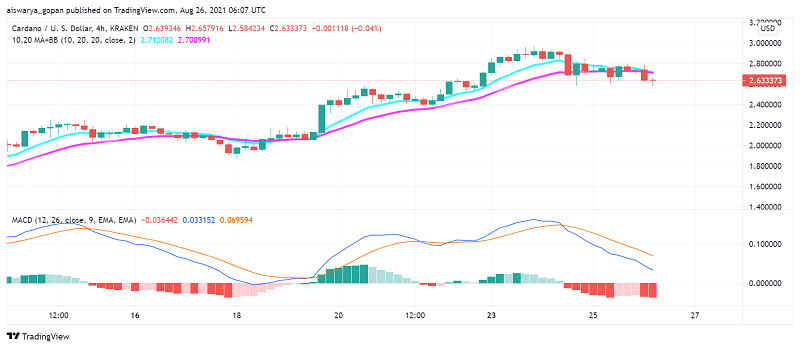 Cardano (ADA) Sees a Pullback as Optimism in Crypto Market Dips