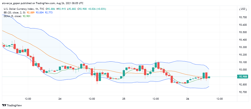 US Dollar Still Weak - Will Tomorrow's Speech by Powell Turn Things Around?