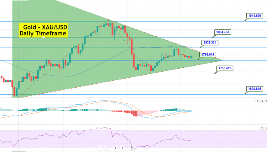 Gold - XAU/USD Chart