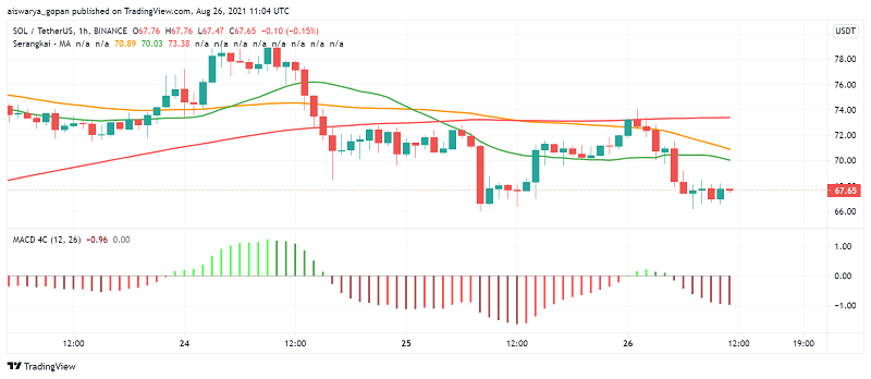 Solana (SOL) Heads Lower, But It's Still a Good Buy: Here's Why