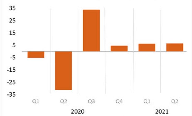 US GDP seems on a steady expansion as the chart shows