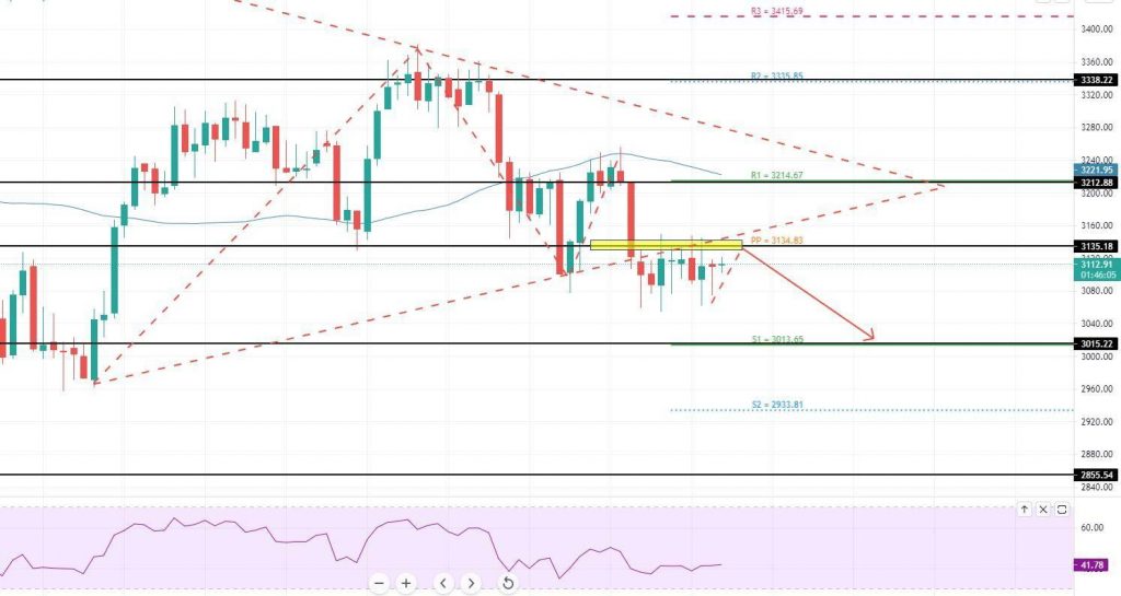 Ethereum - ETH/USD Chart
