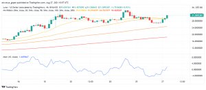 Terra's LUNA Rakes Up Double Digit Gains: What's Happening?