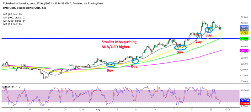 Binance coin progressing higher unbothered