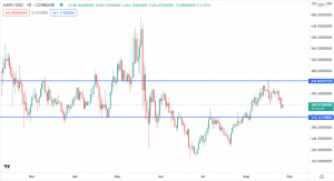 Aave Faces a Litmus Test at 355 as TVL Falls. Next Support at 315