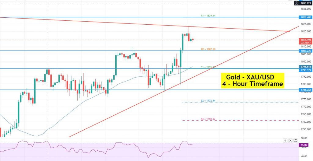 Gold - XAU/USD Chart