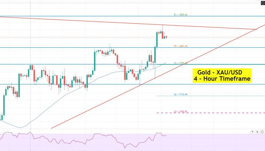 Gold - XAU/USD Chart