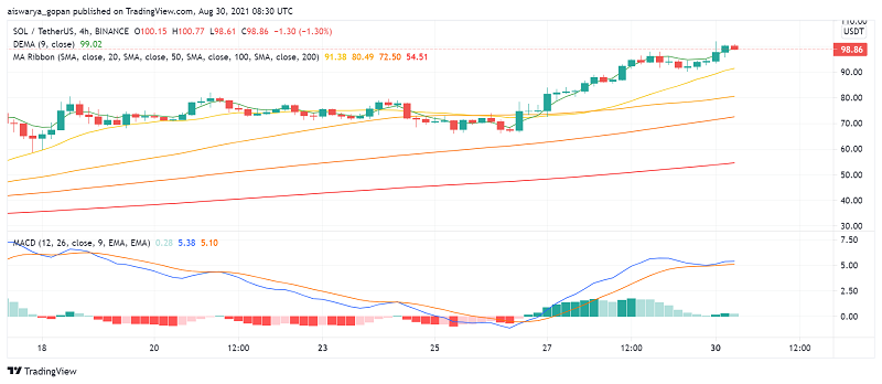 Solana (SOL) Eases Lower After Breaching $100: What's Going On?
