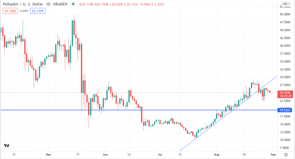 Polkadot Daily Chart Analysis