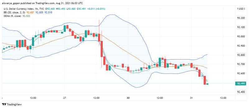 US Dollar Still Under Pressure - All Eyes on NFP Data