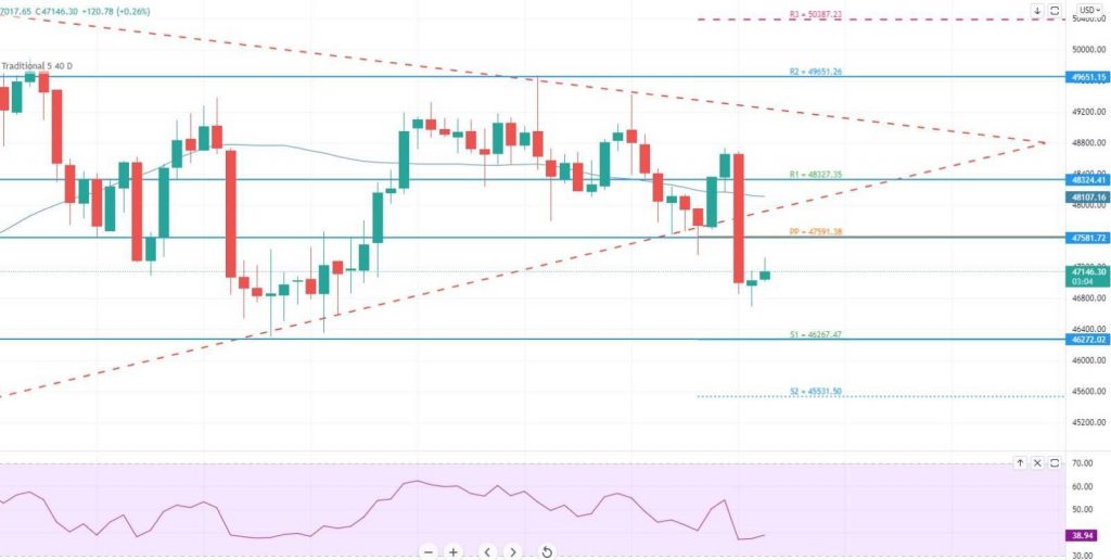 Bitcoin - BTC/USD Chart