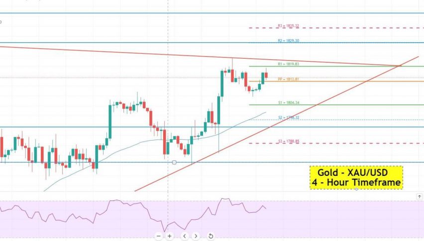 Gold - XAU/USD Chart