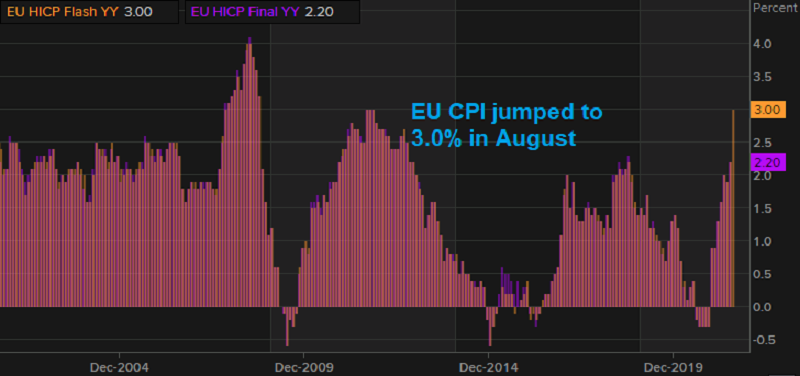 Finally we're seeing some inflation in Europe