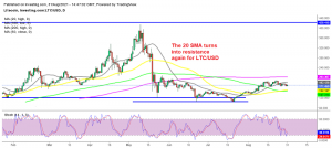 The trading range has narrowed for Litecoin