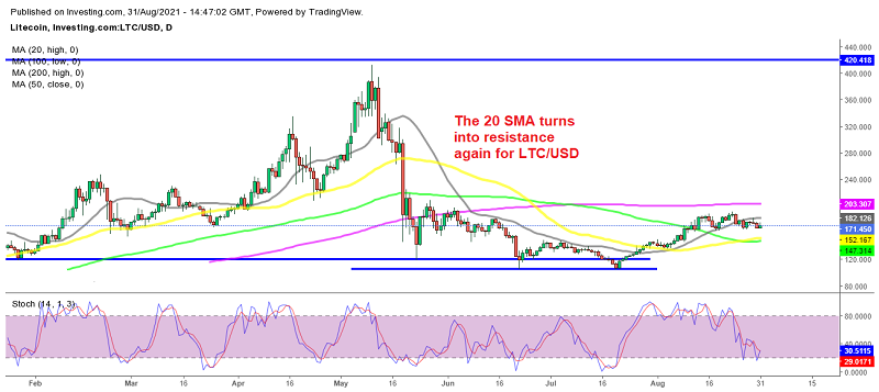 The trading range has narrowed for Litecoin