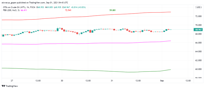 WTI Crude Oil Steady as Traders Wait For OPEC+ Supply Decision