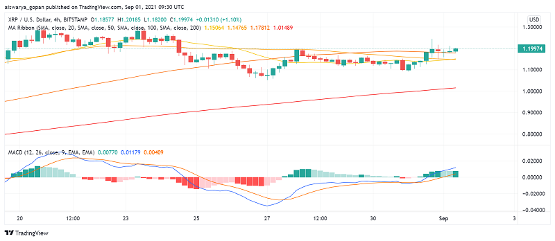 Ripple's XRP on the Move Again, This Time Upwards