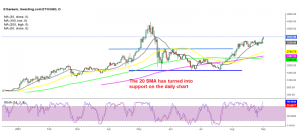 The bullish momentum continues for Ethereum