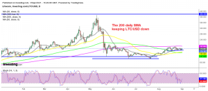 Litecoin trading in a tight range