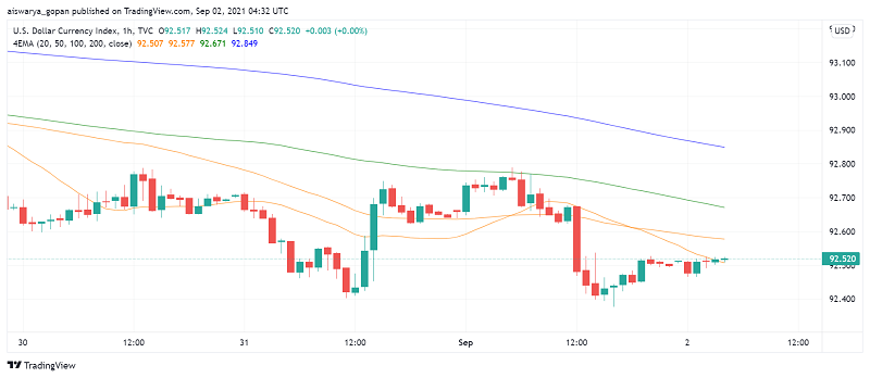 US Dollar Loses Ground as ADP Employment Report Delivers a Shock