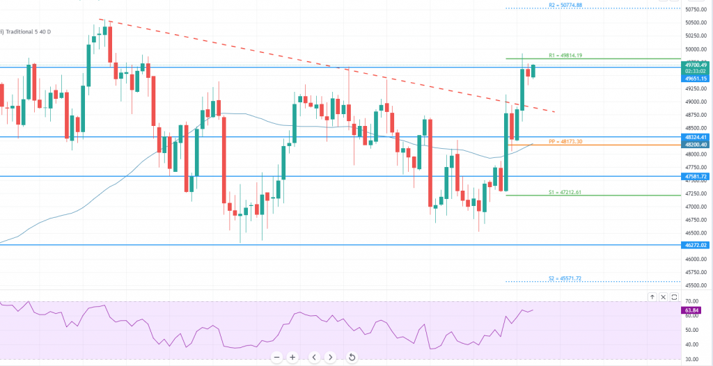 Bitcoin - BTC/USD Chart